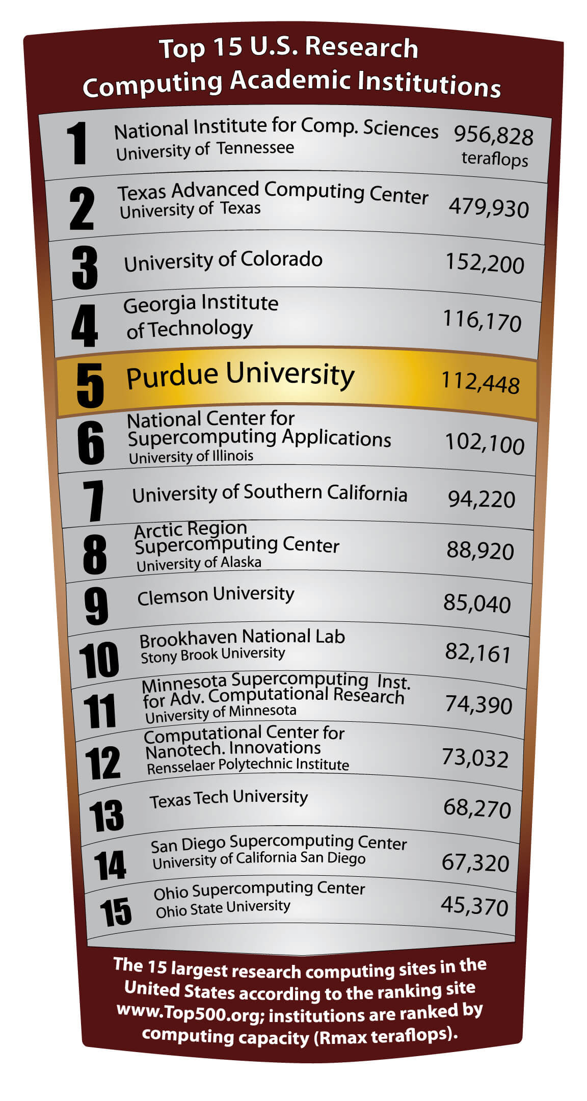 Purdue computing resources rank near top nationally