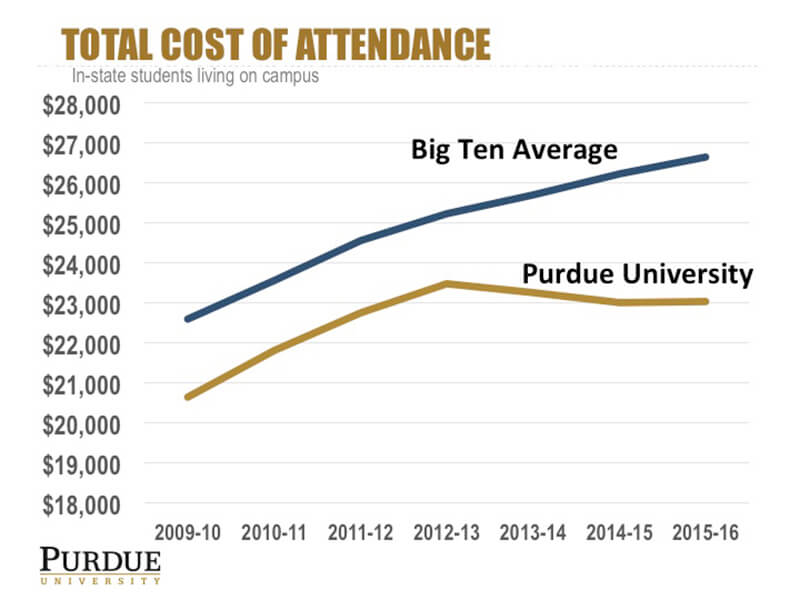 Purdue to hold tuition flat through 2018-19 - Purdue ...