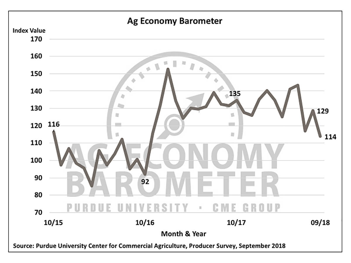 Ag Economy Barometer Reading: 114