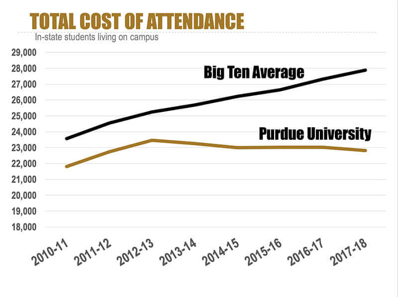 Graph showing the total cost of attending Purdue to be lower today than in 2012, compared with a stead rise in the Big Ten average