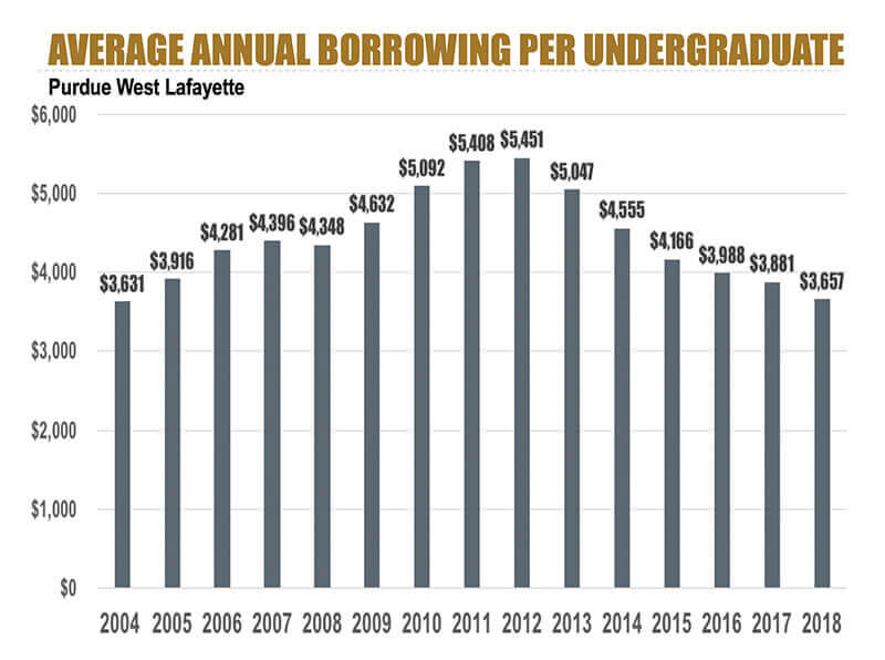 Bar chart showing average annual borrowing by Purdue undergraduates decreasing from $5,451 in 2012 to $3,657 in 2018.